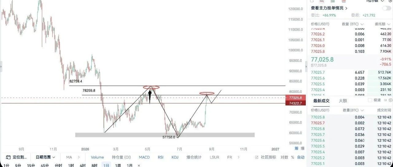 Bitcoin and Ethereum Return to Key Levels, Can US Stocks Still Rally This Week?