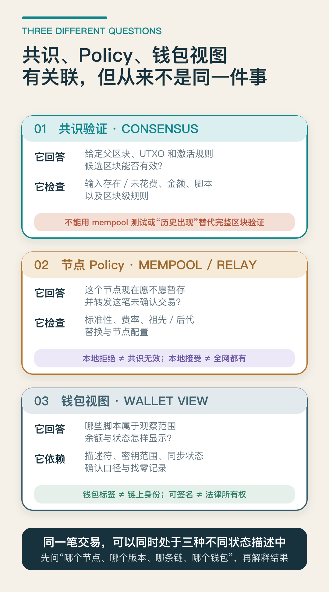 三列分别展示共识规则、本地policy与钱包视图：共识决定区块能否有效，policy决定本地mempool和relay，钱包决定脚本归属与显示；箭头显示三者有关但不等价