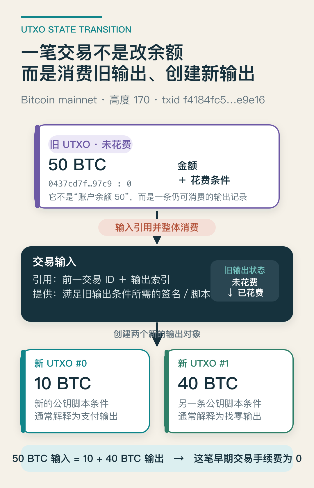 高度170的交易消费一个50 BTC旧输出，并创建10 BTC与40 BTC两个新输出；旧输出整体失效，新输出分别进入UTXO集合