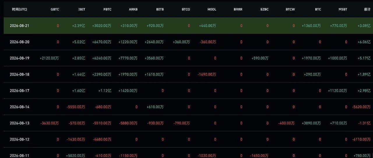 Bitcoin Surges 26% in a Single Week, These Five Altcoins Soared Up to 100%