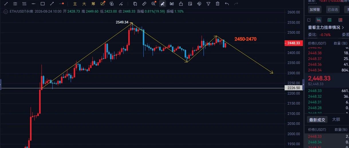 乔解K:8.24 Bitcoin and Ethereum Market Analysis and Trading Recommendations