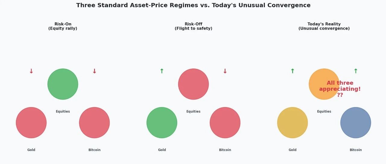 The Co-Rise Paradox: Why Bitcoin, Gold, and the Dollar Are Rising Together