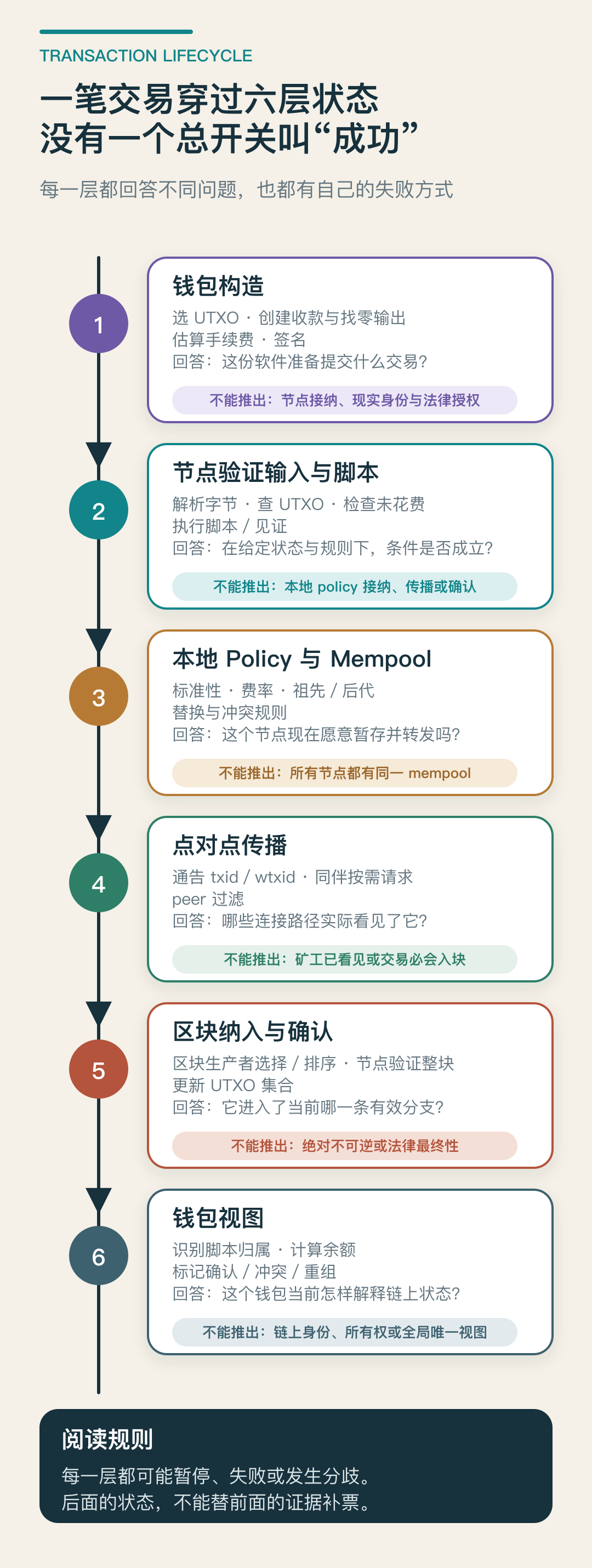 钱包构造、节点共识检查、本地policy与mempool、点对点传播、区块确认和钱包显示依次分层；每层之间都标有“不能自动推出”